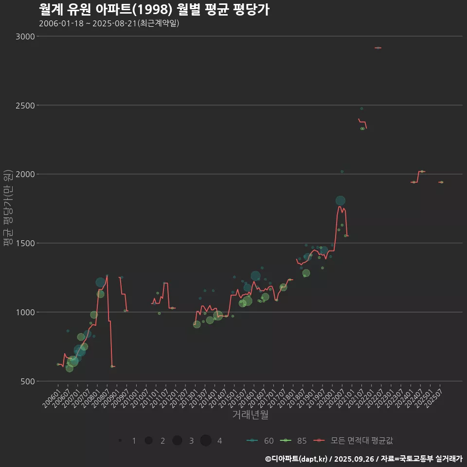 월계 유원 아파트(1998) 월별 평균 평당가