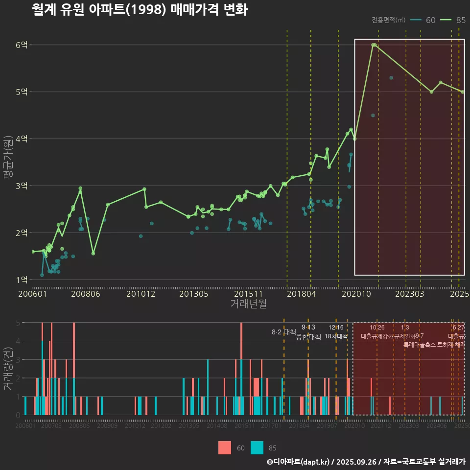 월계 유원 아파트(1998) 매매가격 변화