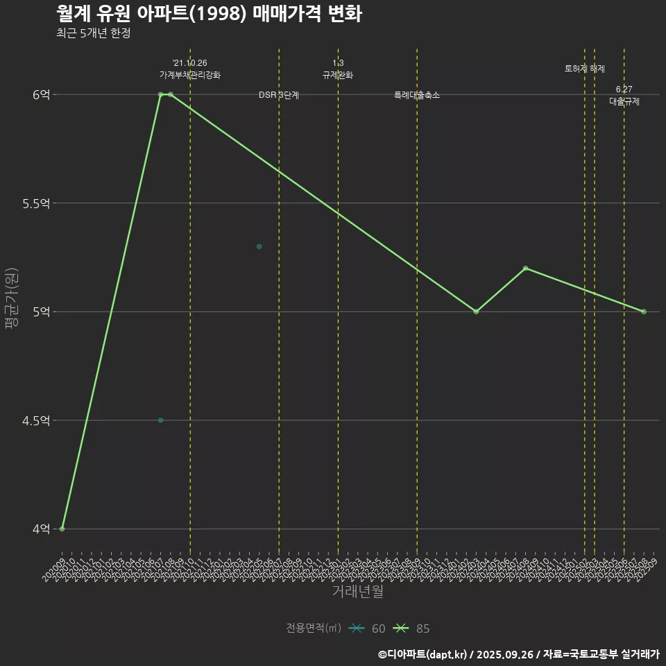 월계 유원 아파트(1998) 매매가격 변화