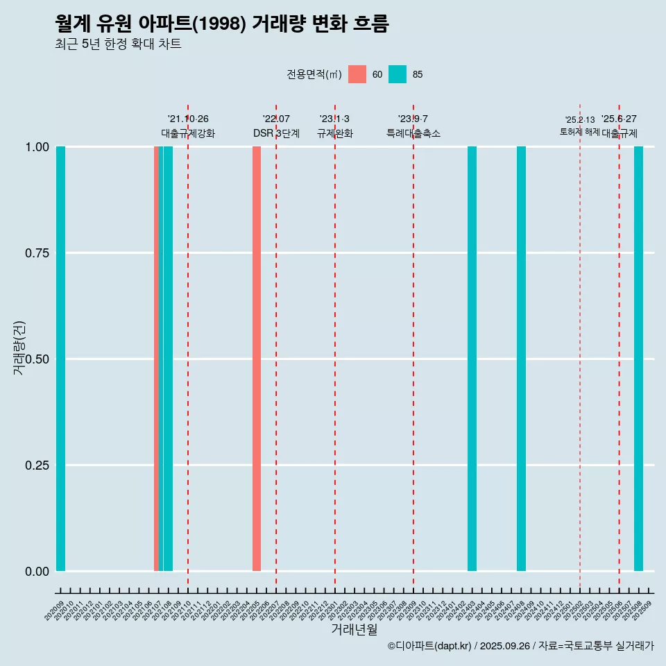 월계 유원 아파트(1998) 거래량 변화 흐름