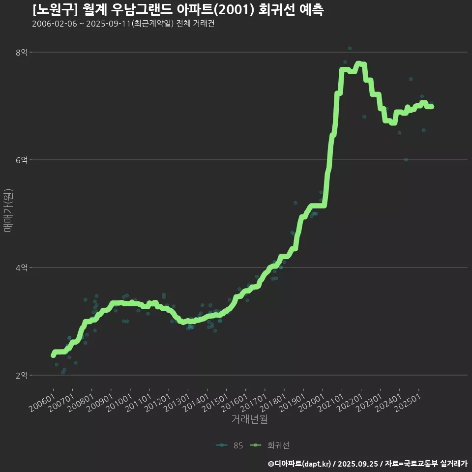 [노원구] 월계 우남그랜드 아파트(2001) 회귀선 예측