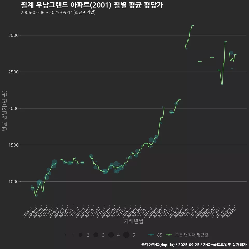 월계 우남그랜드 아파트(2001) 월별 평균 평당가