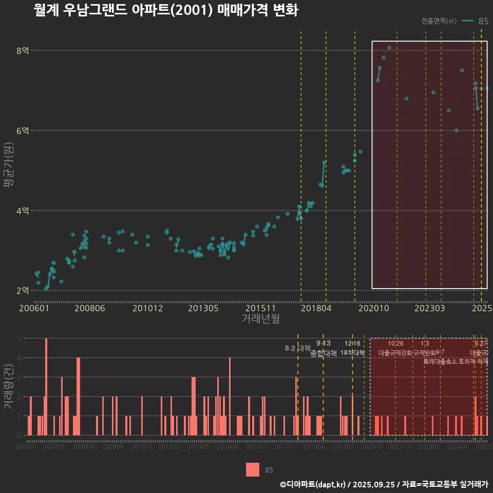 월계 우남그랜드 아파트(2001) 매매가격 변화