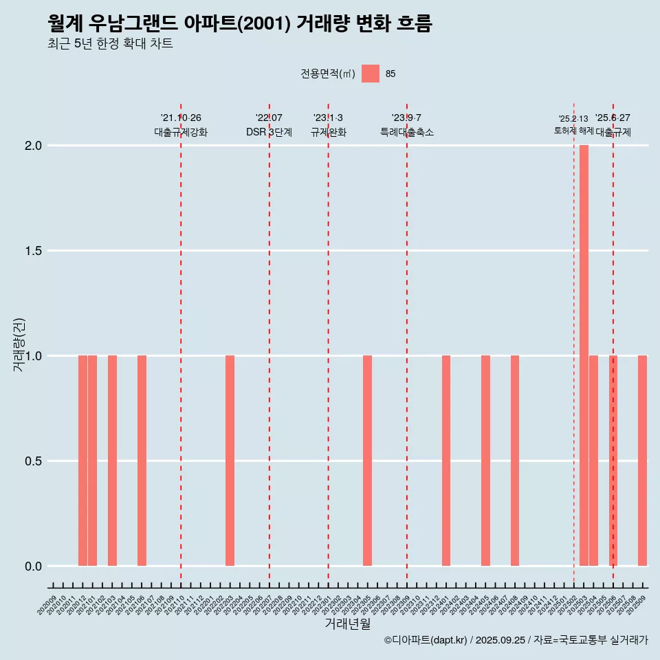 월계 우남그랜드 아파트(2001) 거래량 변화 흐름
