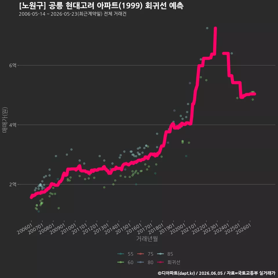 [노원구] 공릉 현대고려 아파트(1999) 회귀선 예측