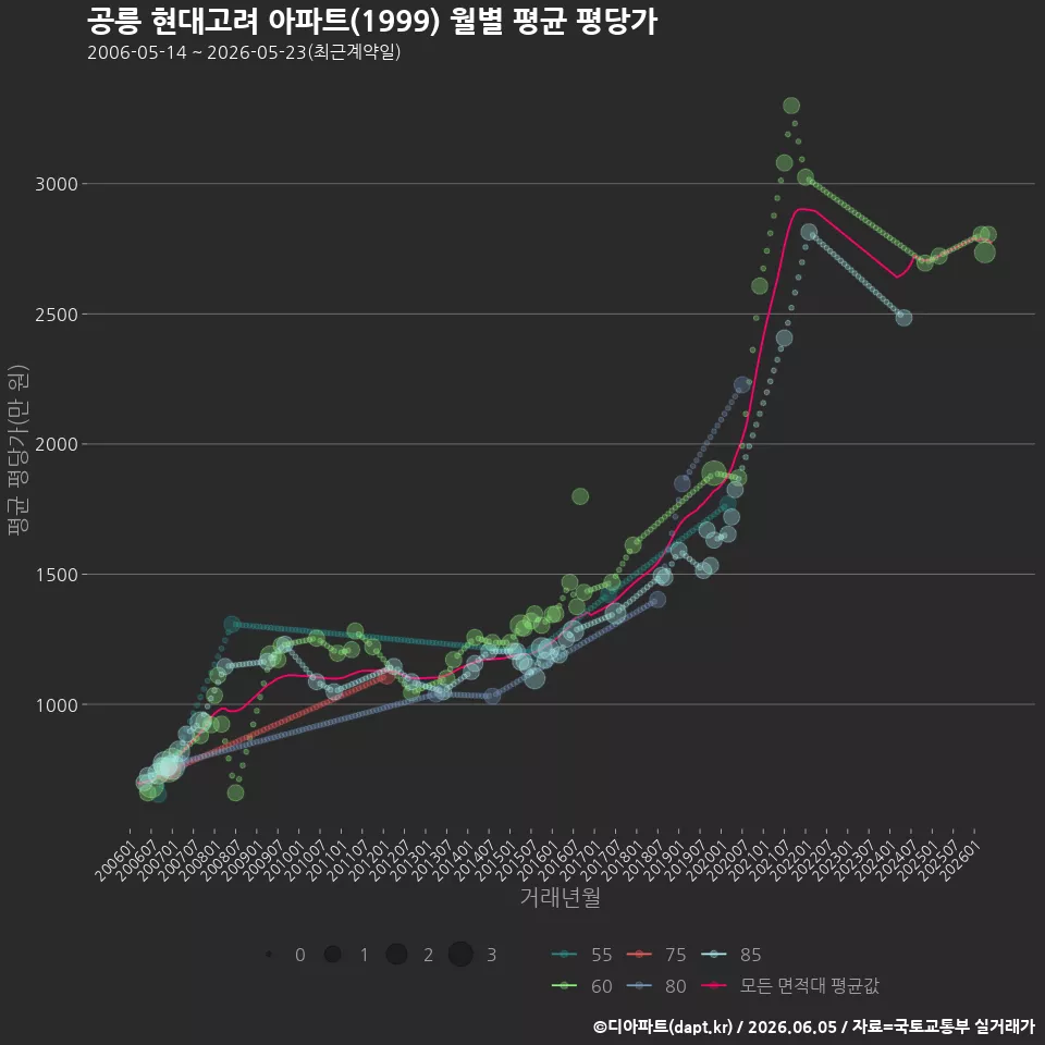 공릉 현대고려 아파트(1999) 월별 평균 평당가