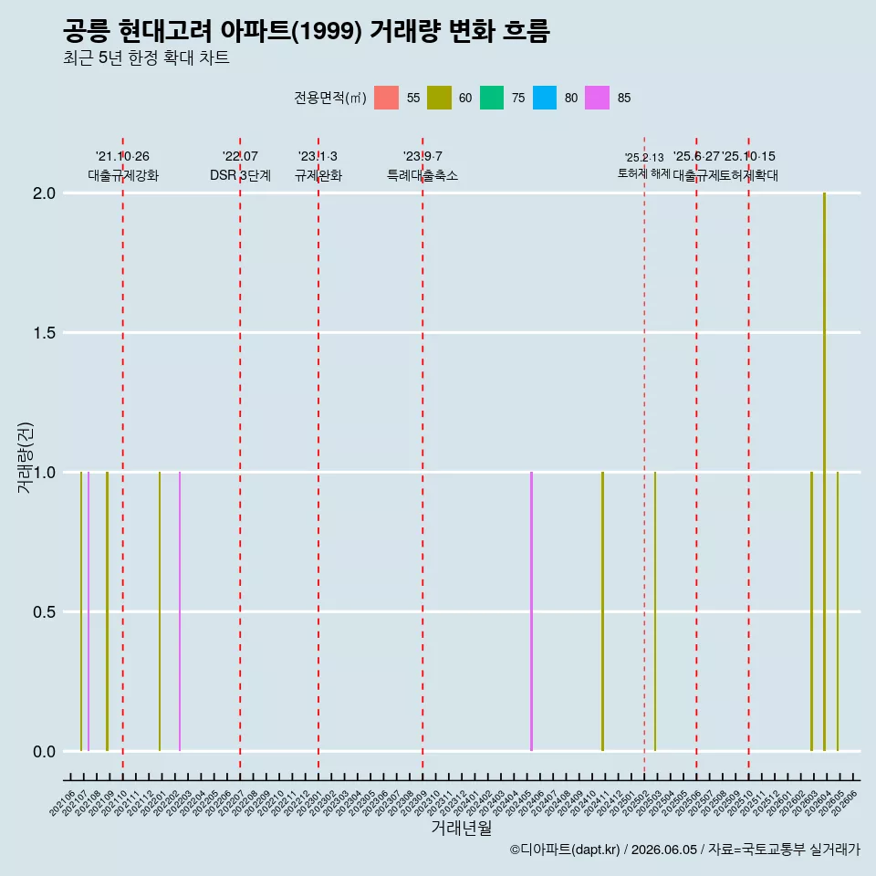 공릉 현대고려 아파트(1999) 거래량 변화 흐름