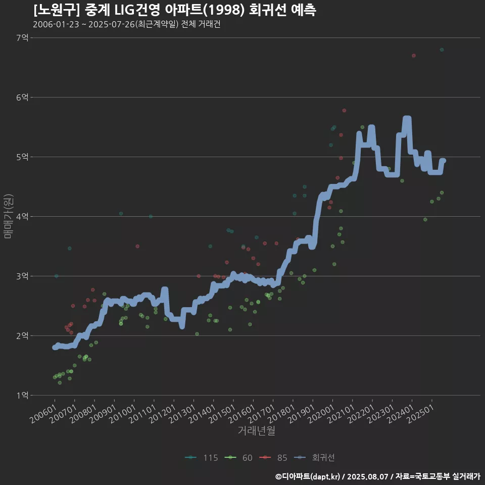 [노원구] 중계 LIG건영 아파트(1998) 회귀선 예측