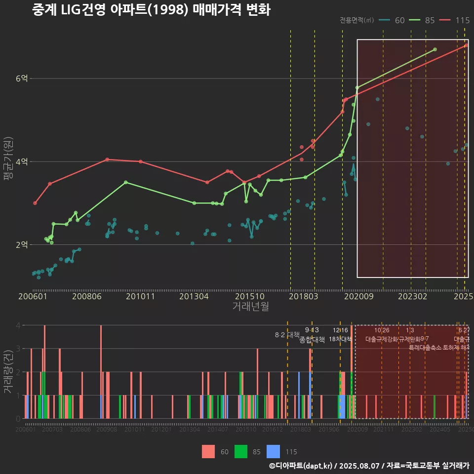 중계 LIG건영 아파트(1998) 매매가격 변화