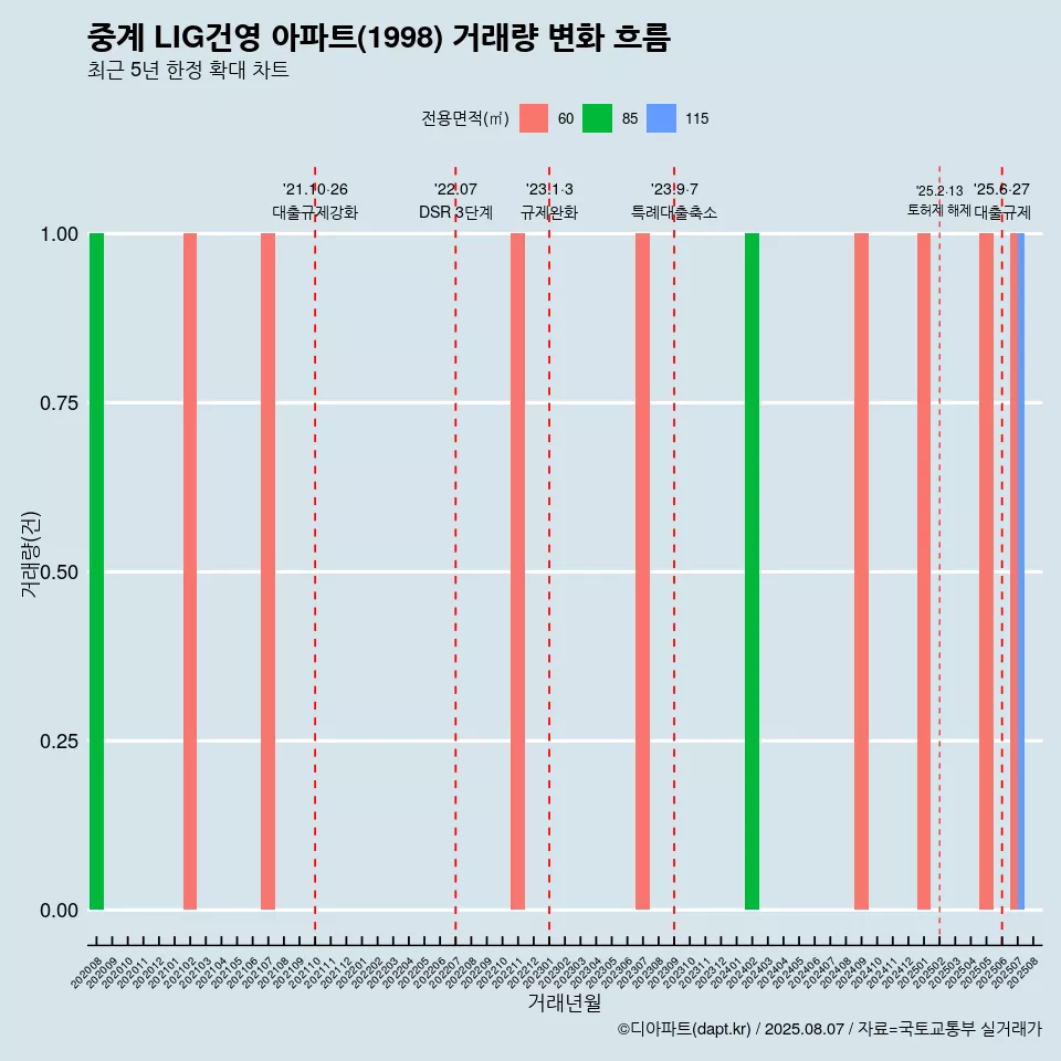 중계 LIG건영 아파트(1998) 거래량 변화 흐름