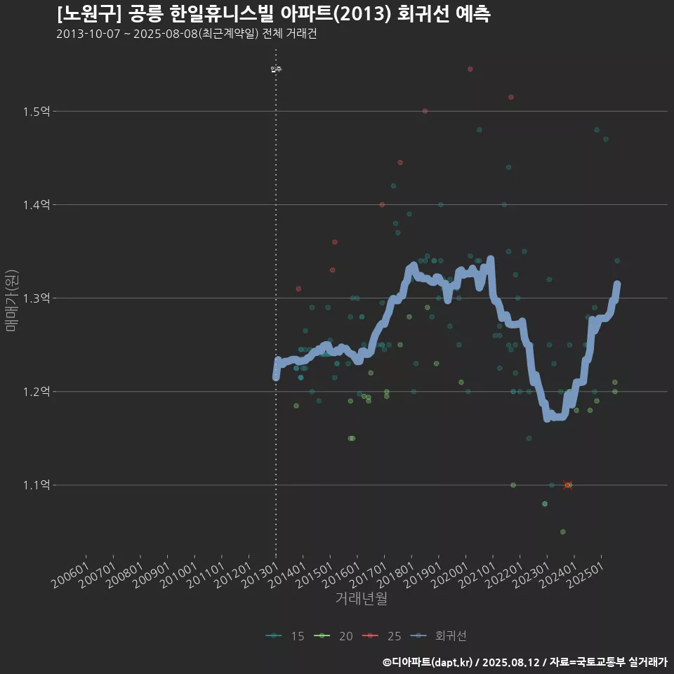[노원구] 공릉 한일휴니스빌 아파트(2013) 회귀선 예측