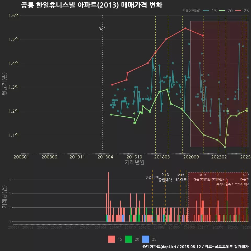 공릉 한일휴니스빌 아파트(2013) 매매가격 변화