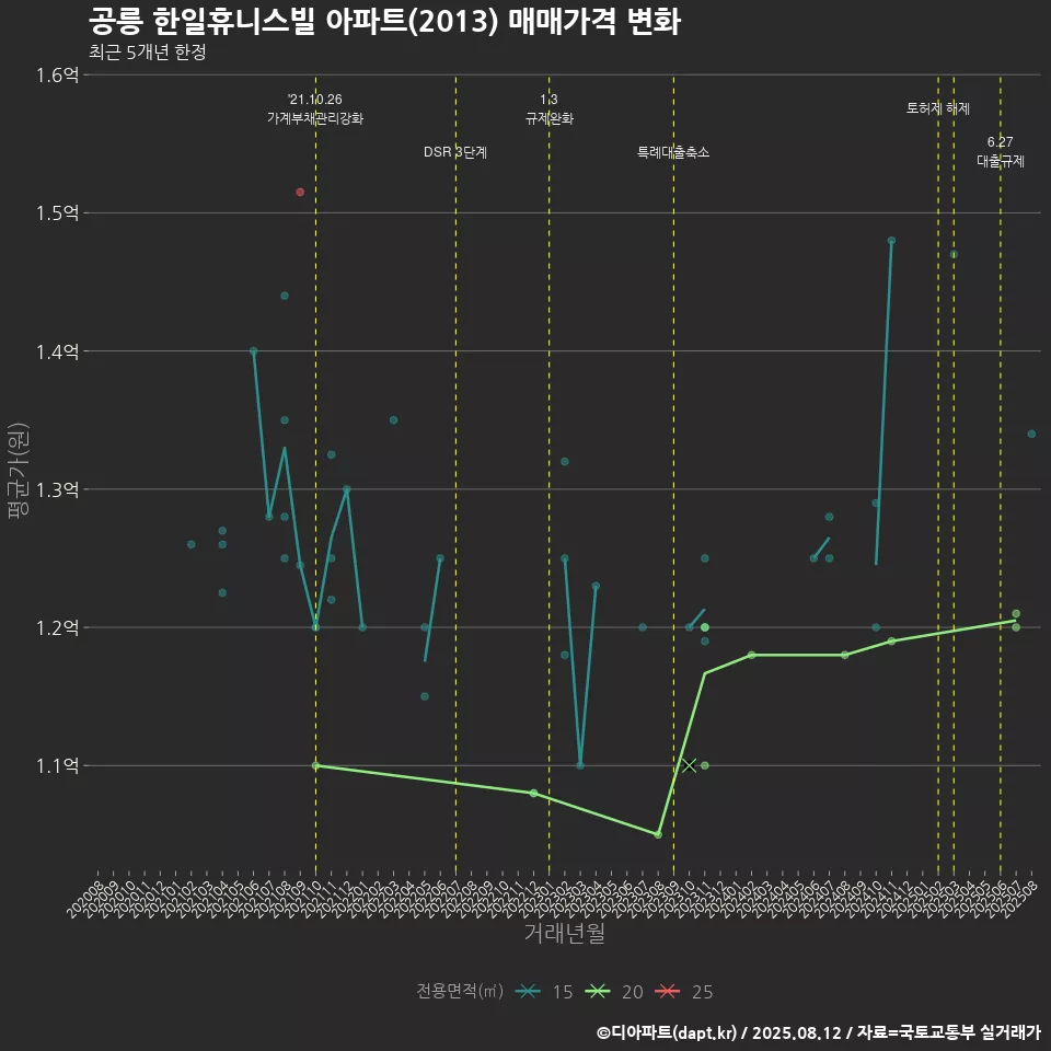 공릉 한일휴니스빌 아파트(2013) 매매가격 변화