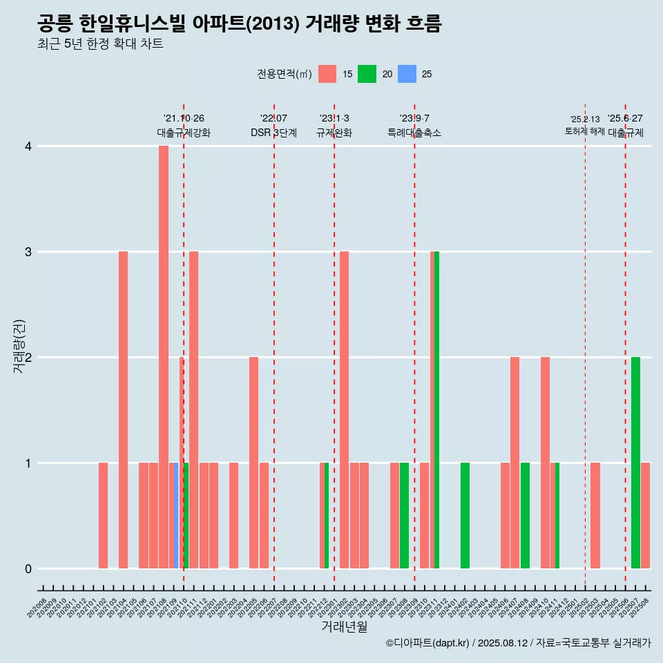 공릉 한일휴니스빌 아파트(2013) 거래량 변화 흐름