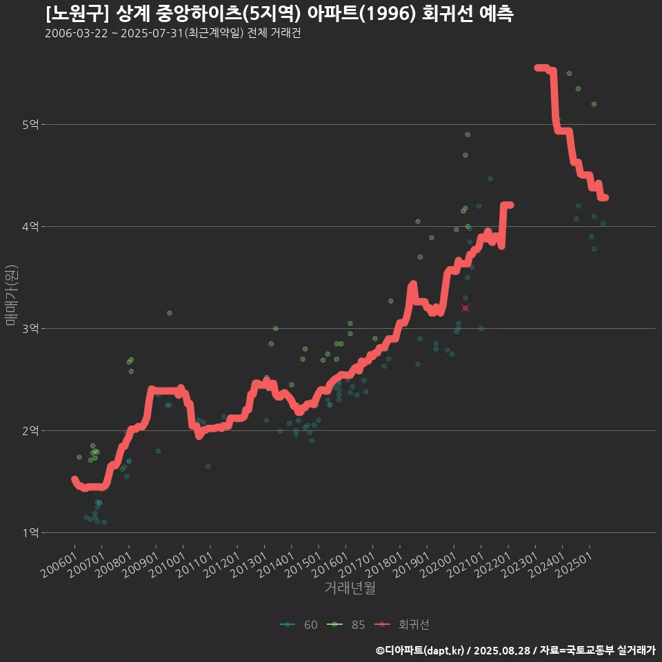 [노원구] 상계 중앙하이츠(5지역) 아파트(1996) 회귀선 예측