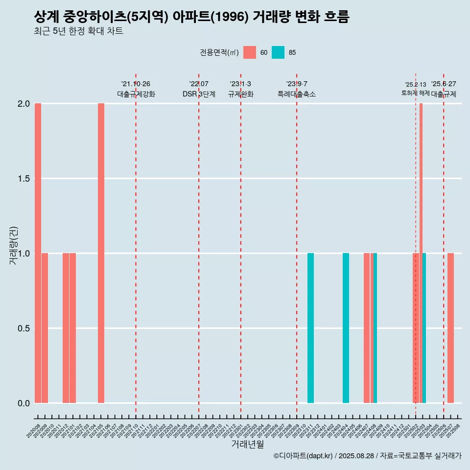 상계 중앙하이츠(5지역) 아파트(1996) 거래량 변화 흐름