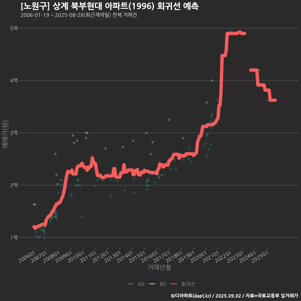 [노원구] 상계 북부현대 아파트(1996) 회귀선 예측