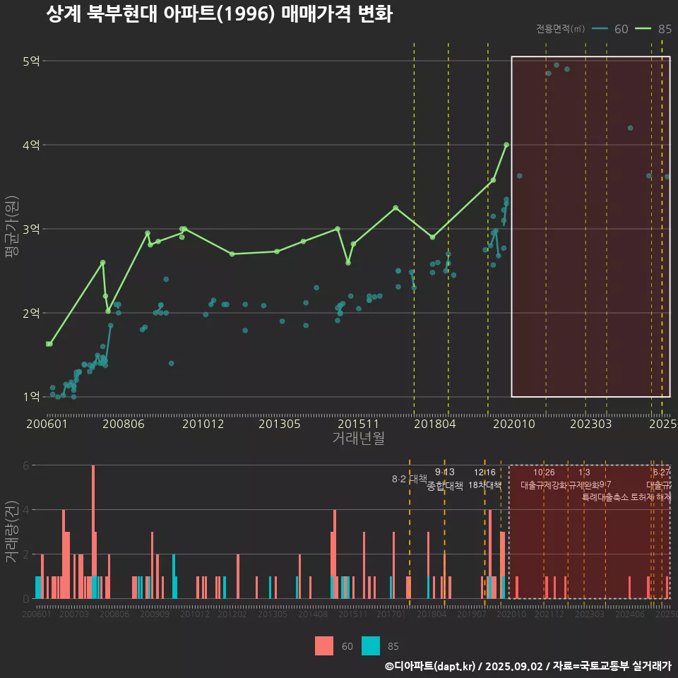 상계 북부현대 아파트(1996) 매매가격 변화