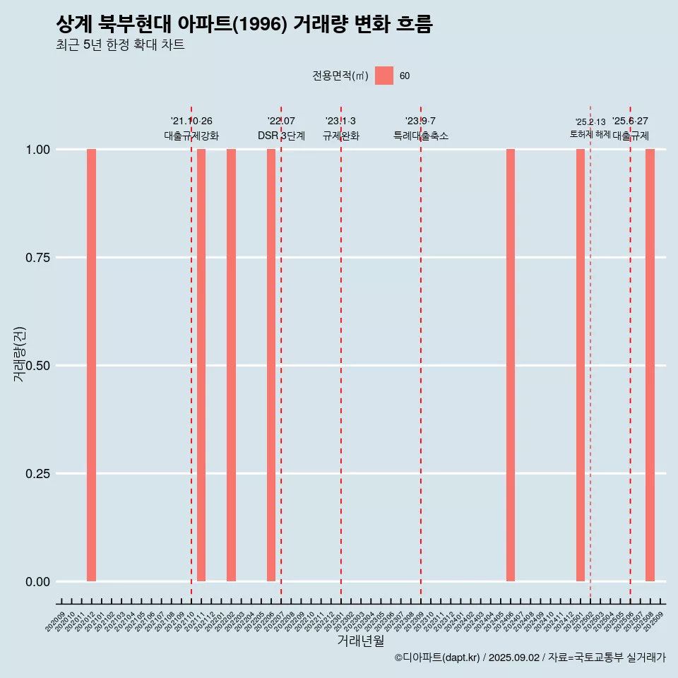 상계 북부현대 아파트(1996) 거래량 변화 흐름