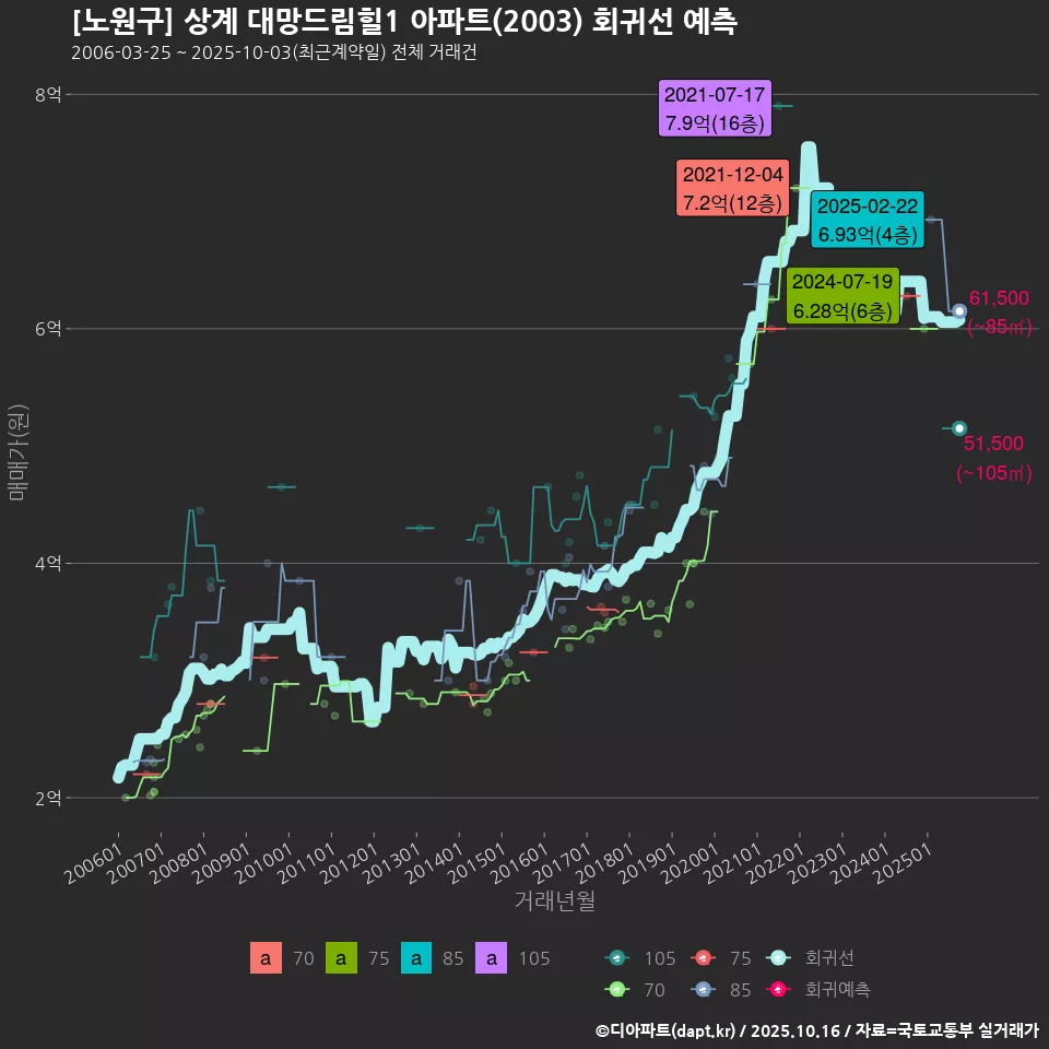 [노원구] 상계 대망드림힐1 아파트(2003) 회귀선 예측