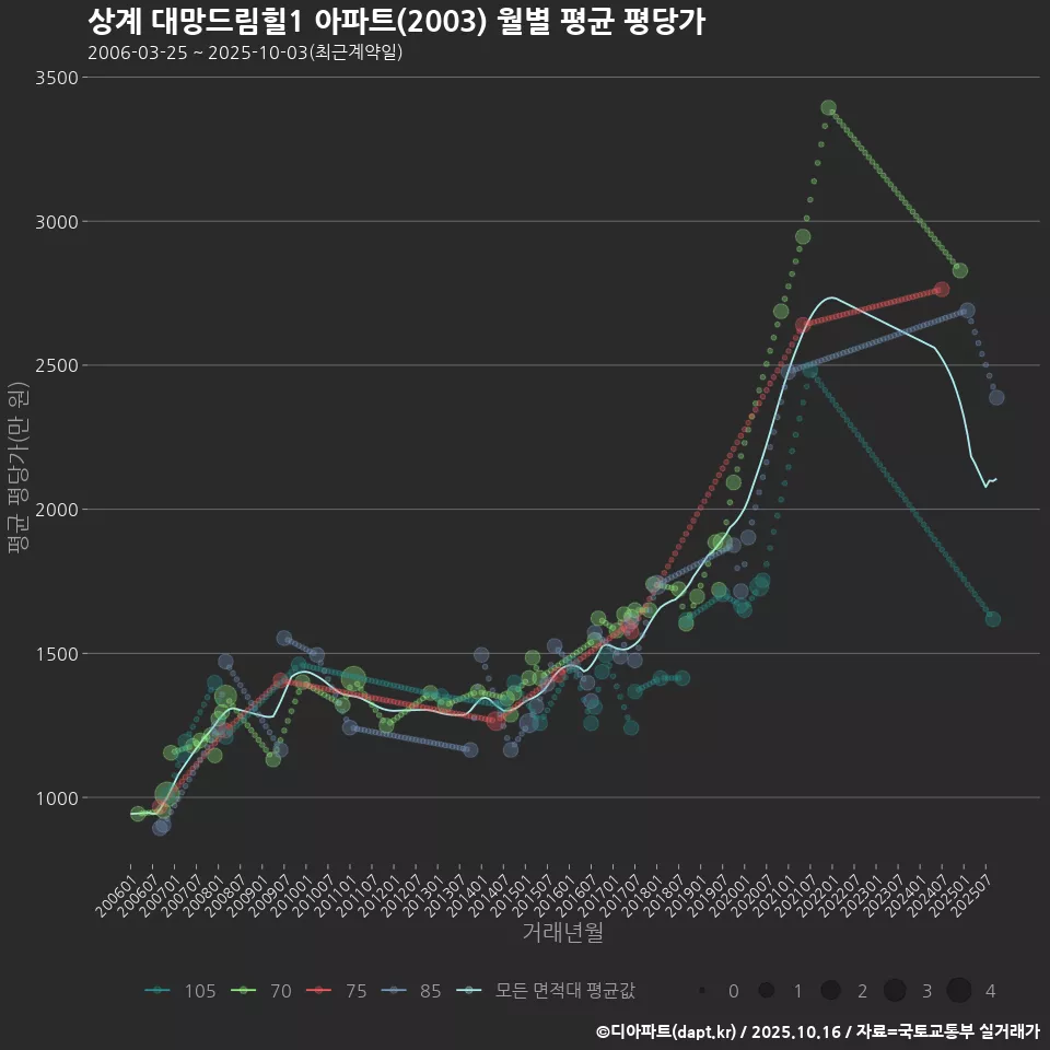 상계 대망드림힐1 아파트(2003) 월별 평균 평당가