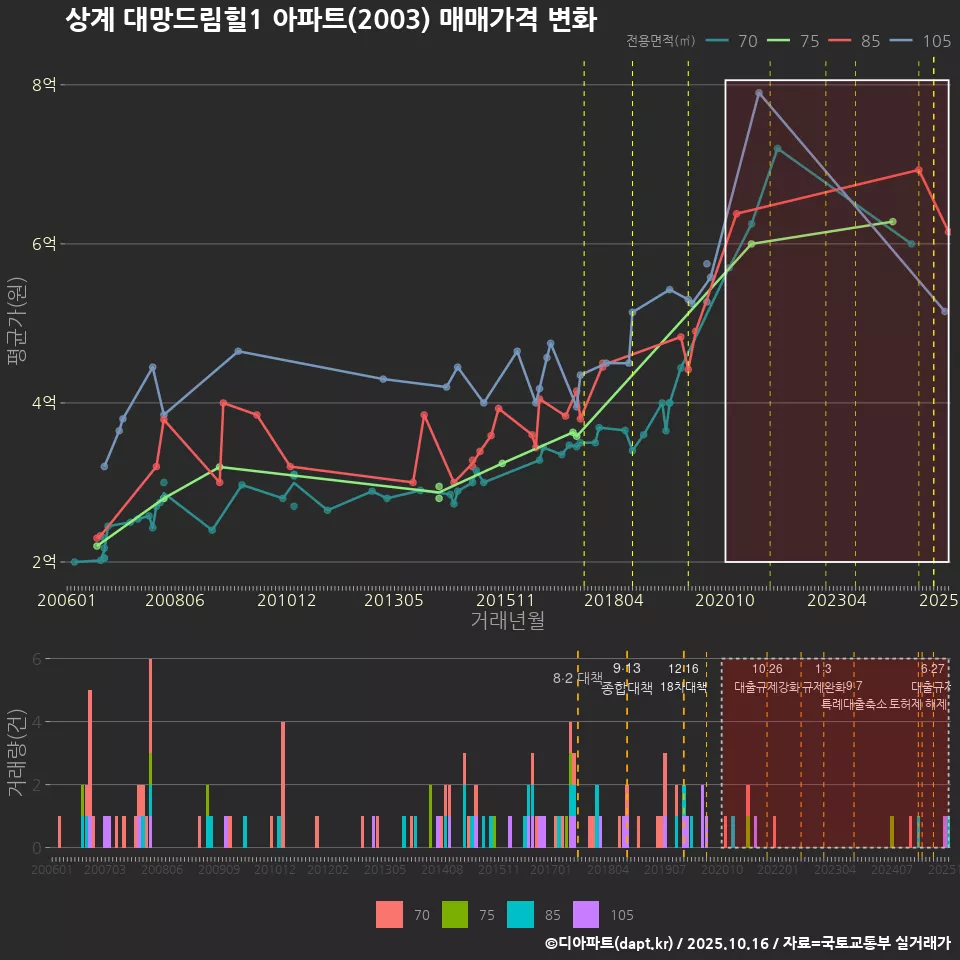 상계 대망드림힐1 아파트(2003) 매매가격 변화