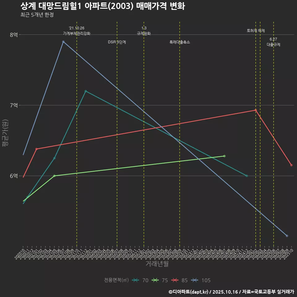 상계 대망드림힐1 아파트(2003) 매매가격 변화