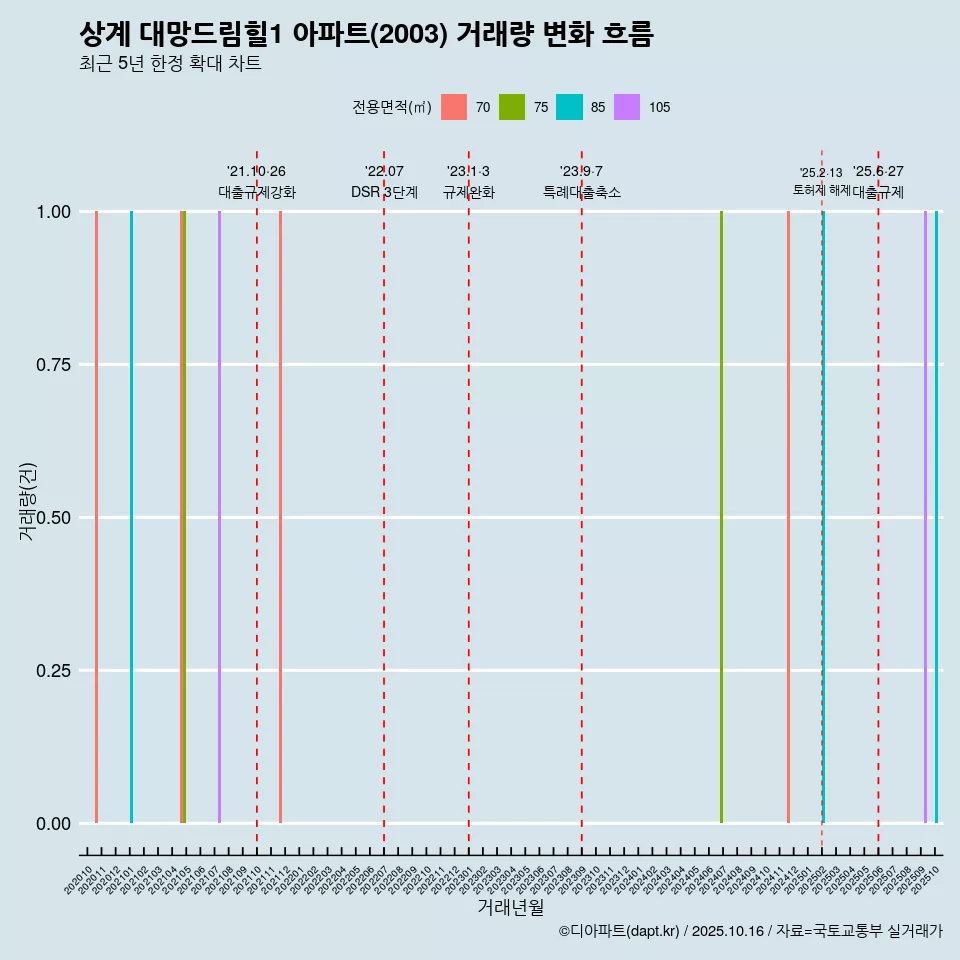 상계 대망드림힐1 아파트(2003) 거래량 변화 흐름