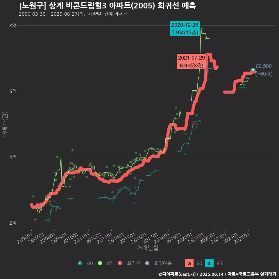 [노원구] 상계 비콘드림힐3 아파트(2005) 회귀선 예측