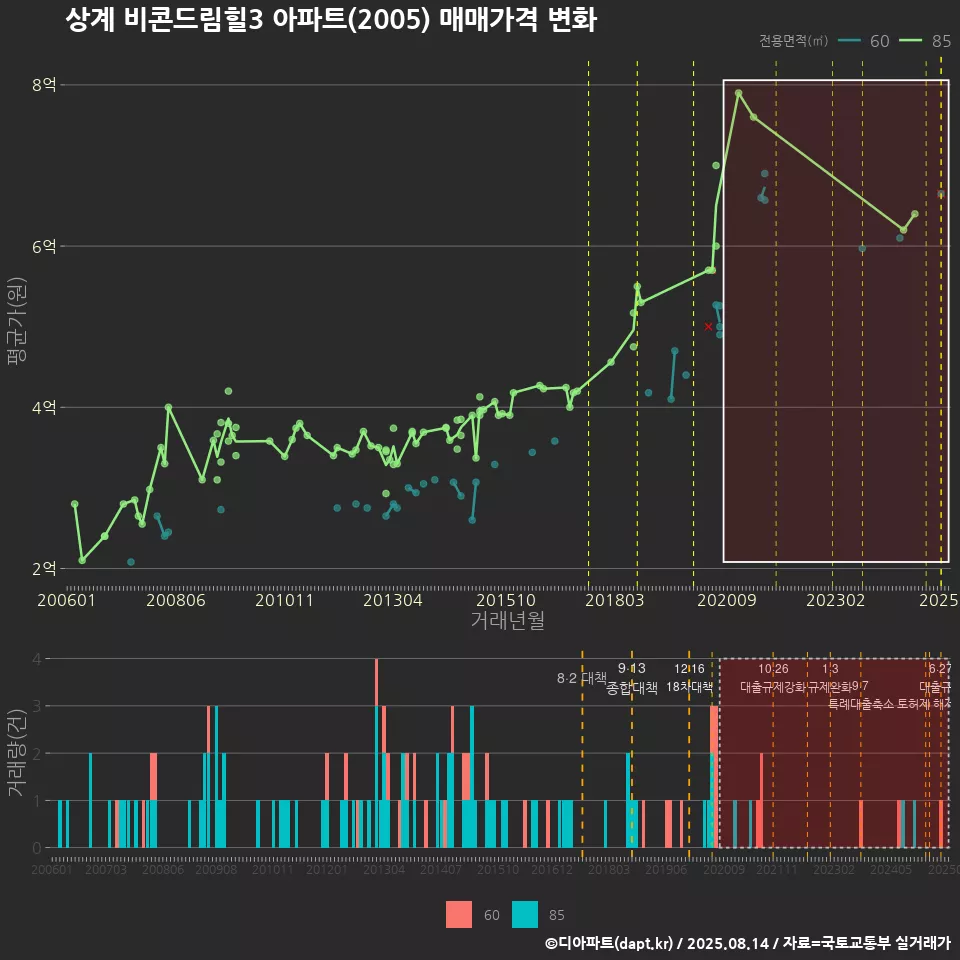 상계 비콘드림힐3 아파트(2005) 매매가격 변화