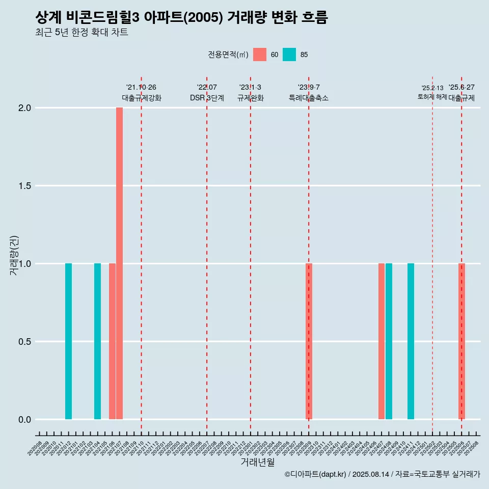 상계 비콘드림힐3 아파트(2005) 거래량 변화 흐름
