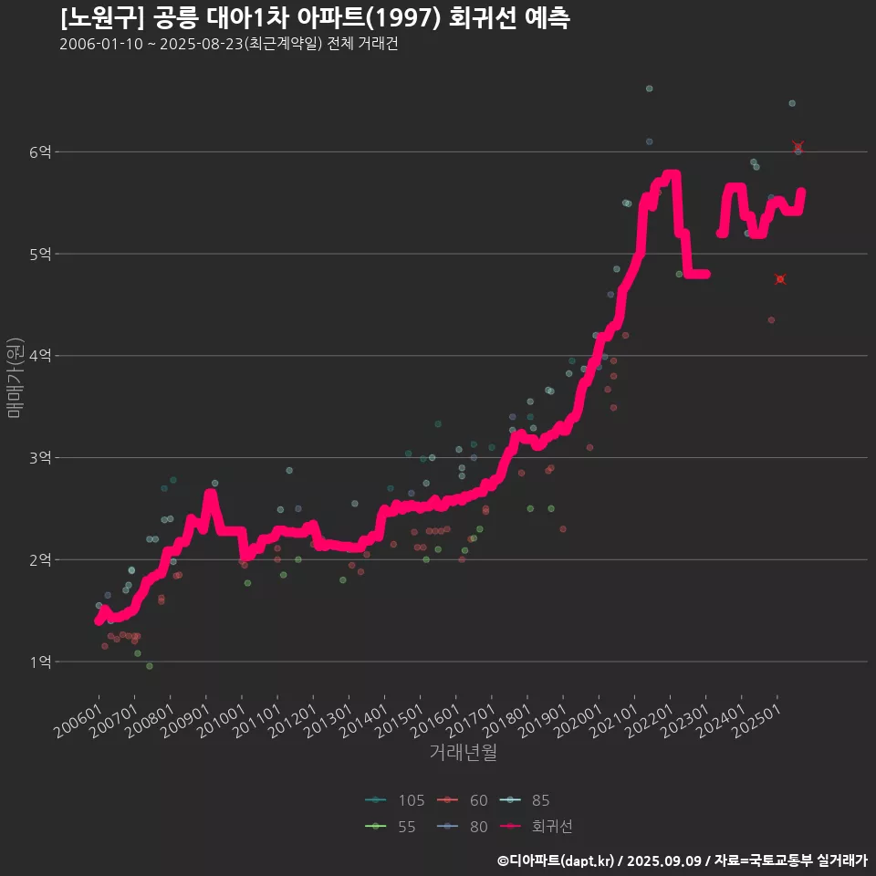 [노원구] 공릉 대아1차 아파트(1997) 회귀선 예측