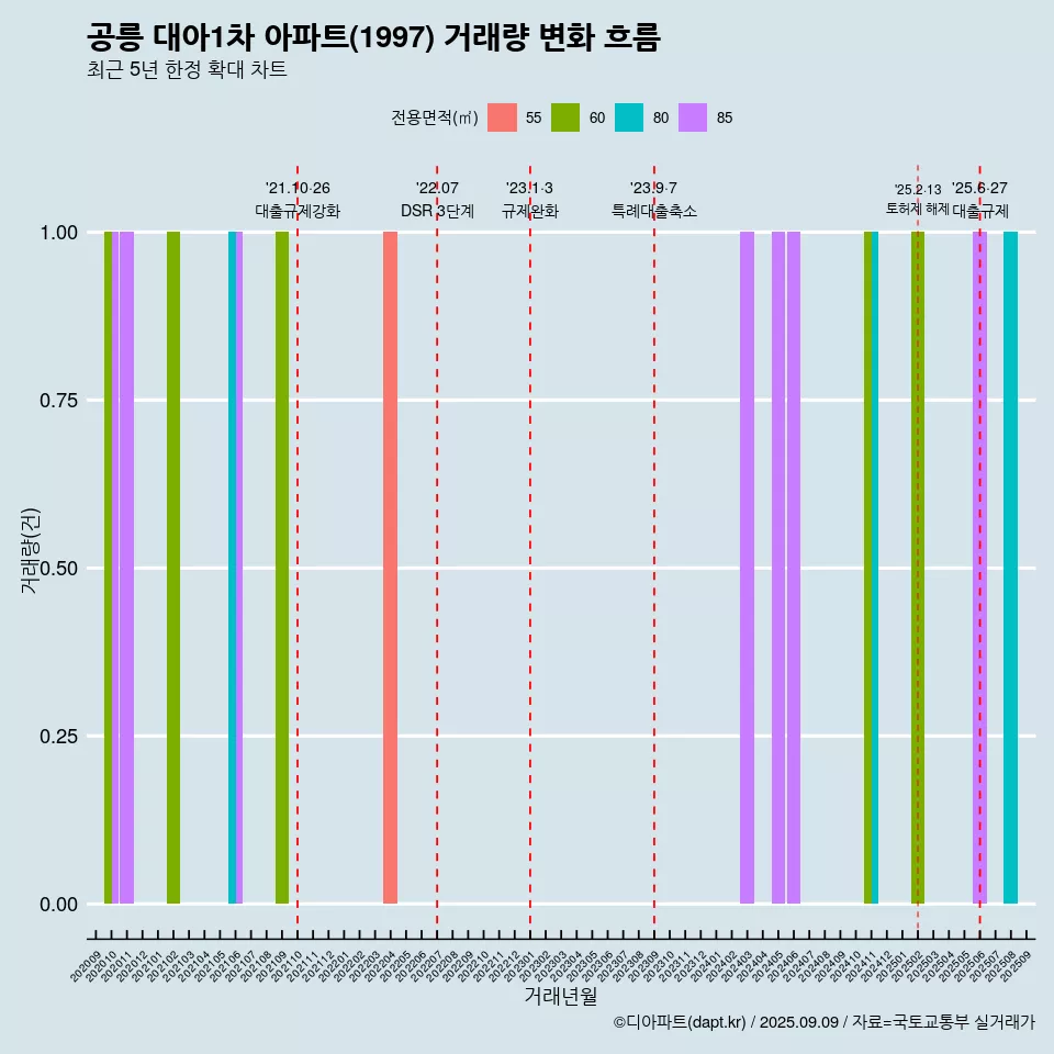 공릉 대아1차 아파트(1997) 거래량 변화 흐름