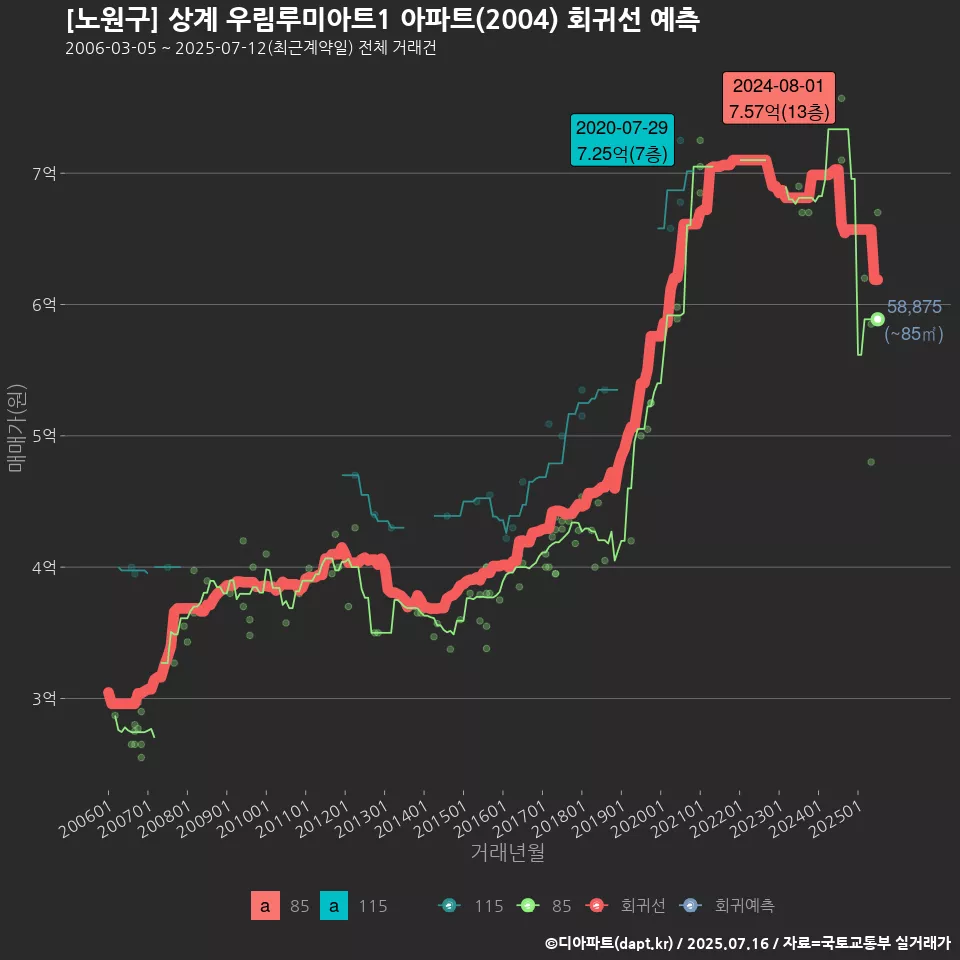 [노원구] 상계 우림루미아트1 아파트(2004) 회귀선 예측