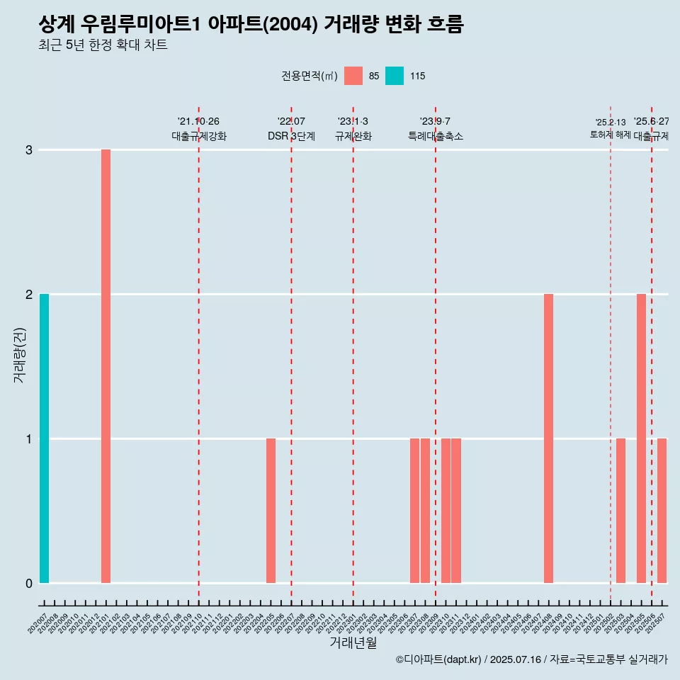 상계 우림루미아트1 아파트(2004) 거래량 변화 흐름