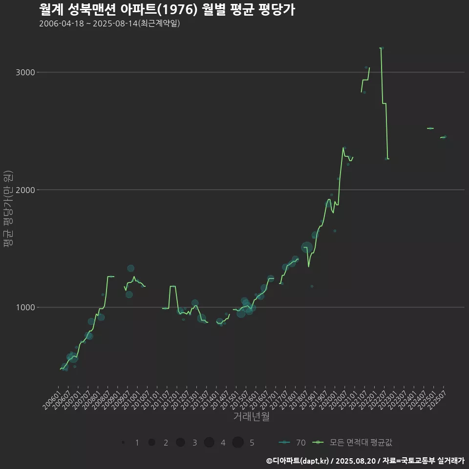 월계 성북맨션 아파트(1976) 월별 평균 평당가