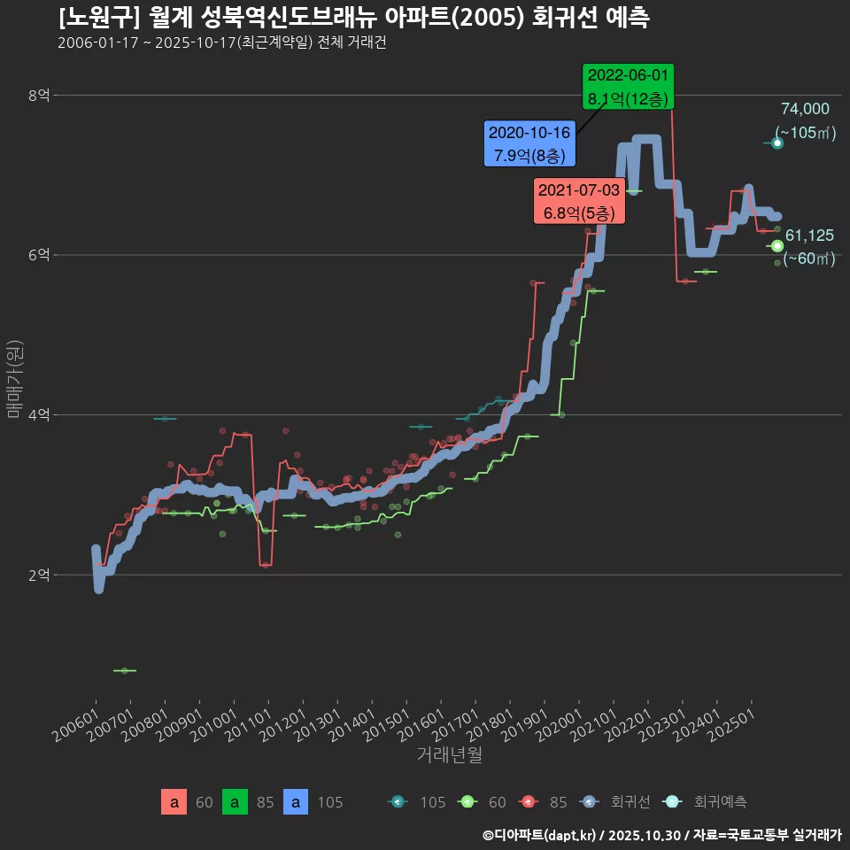 [노원구] 월계 성북역신도브래뉴 아파트(2005) 회귀선 예측