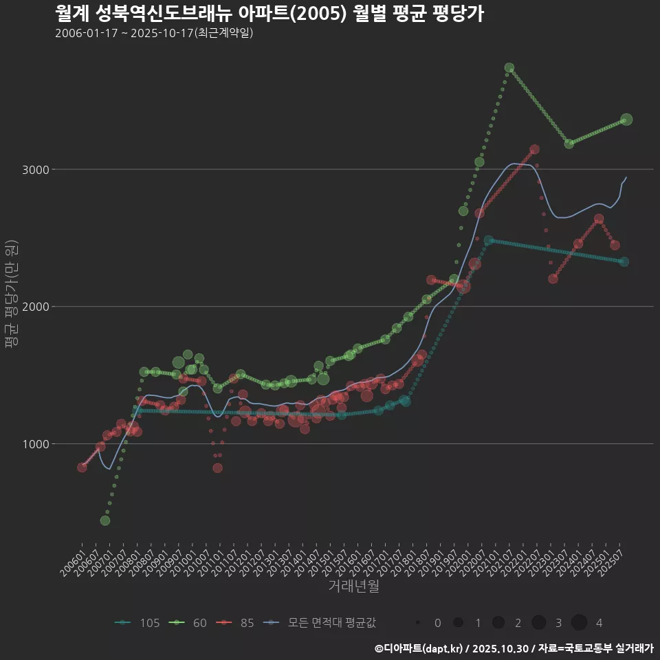 월계 성북역신도브래뉴 아파트(2005) 월별 평균 평당가