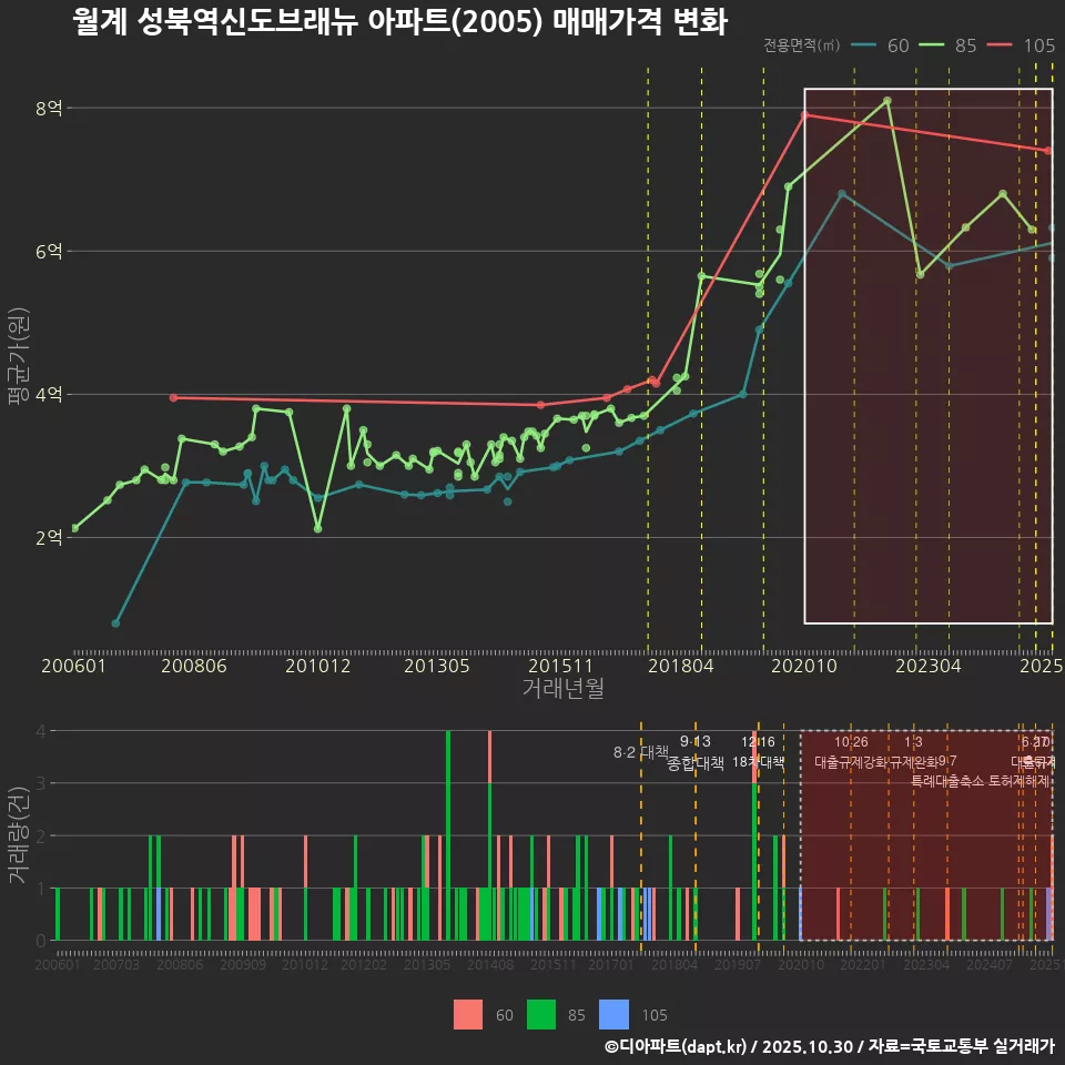 월계 성북역신도브래뉴 아파트(2005) 매매가격 변화