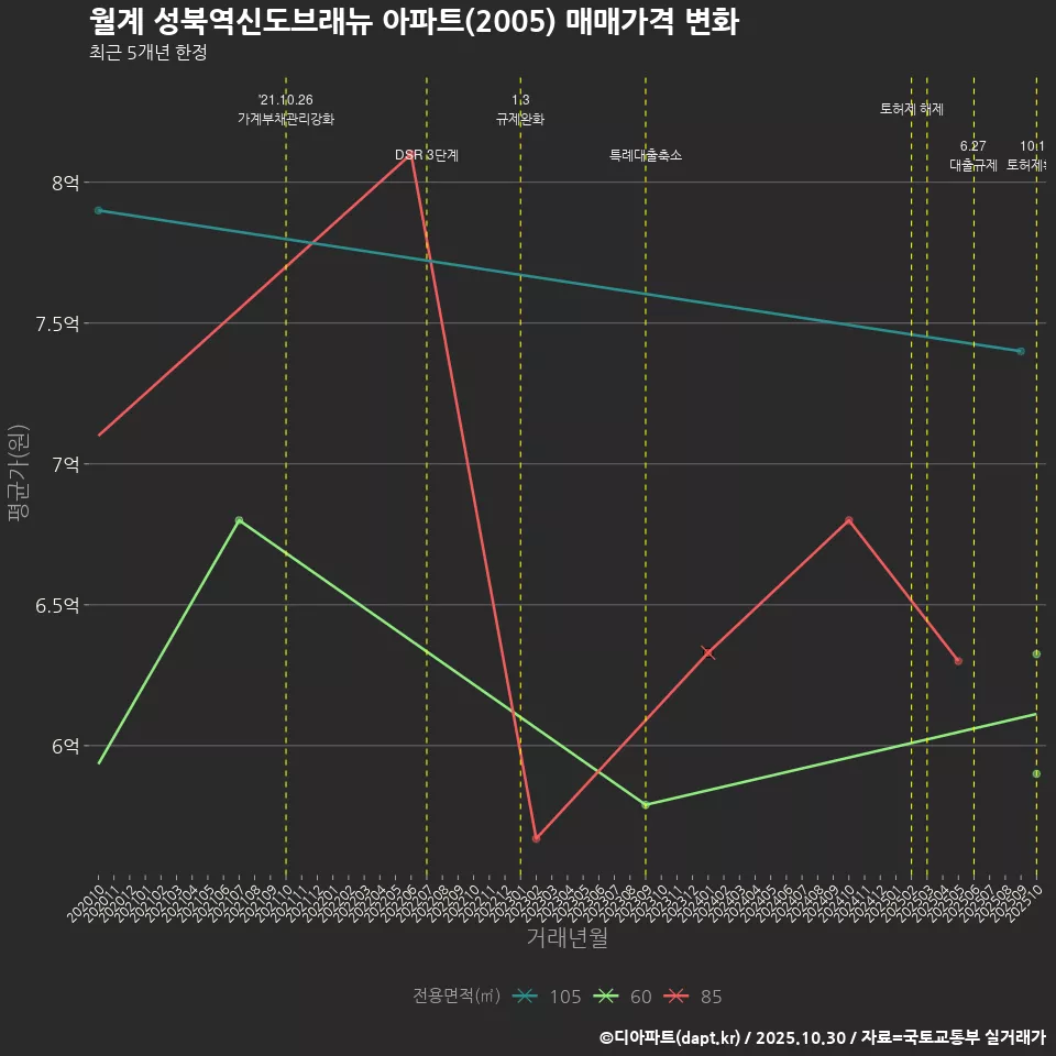 월계 성북역신도브래뉴 아파트(2005) 매매가격 변화