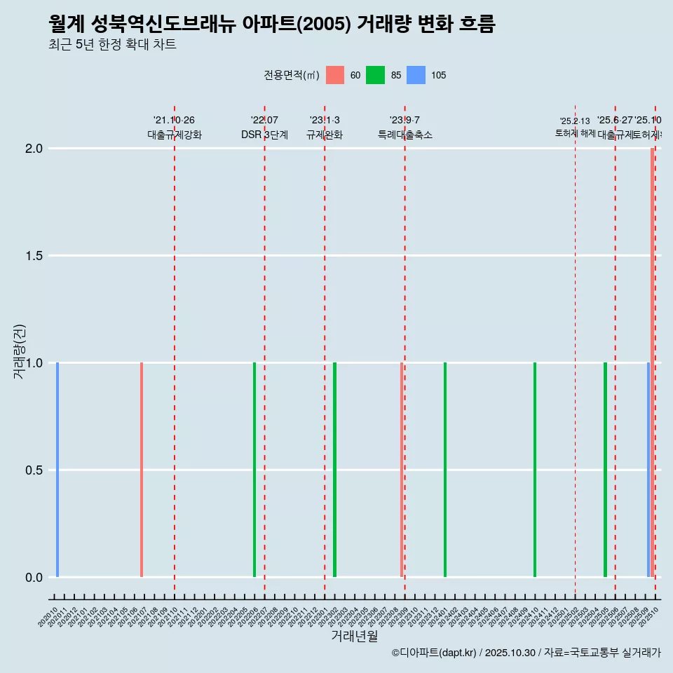 월계 성북역신도브래뉴 아파트(2005) 거래량 변화 흐름