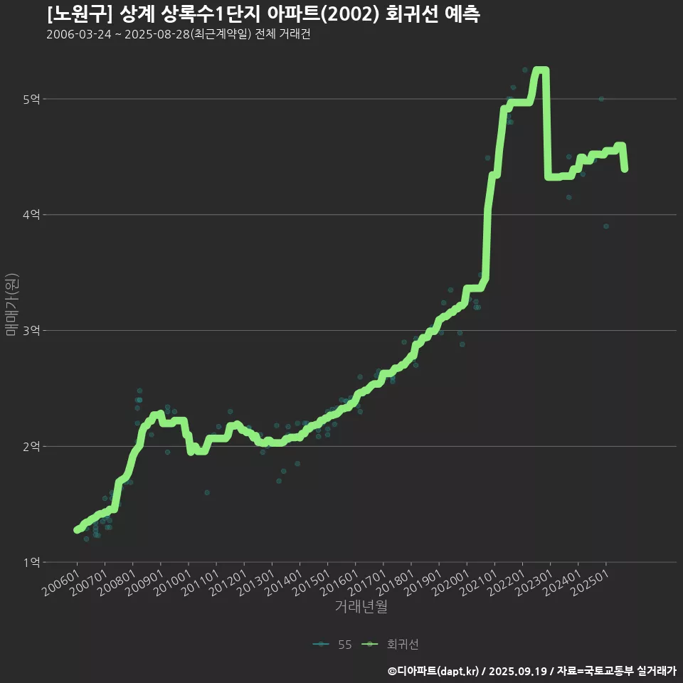[노원구] 상계 상록수1단지 아파트(2002) 회귀선 예측