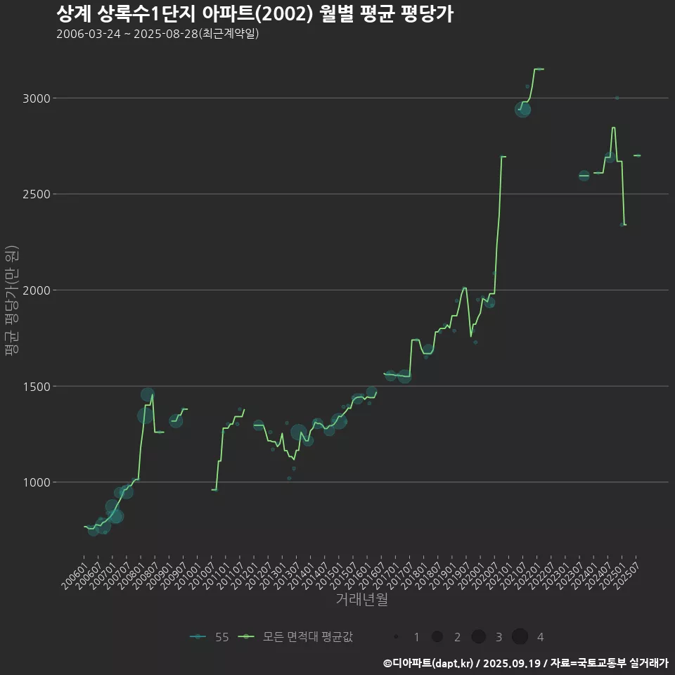 상계 상록수1단지 아파트(2002) 월별 평균 평당가