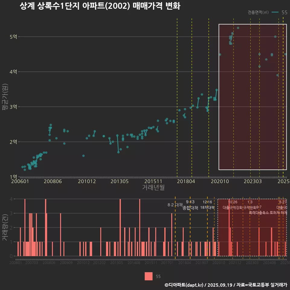 상계 상록수1단지 아파트(2002) 매매가격 변화