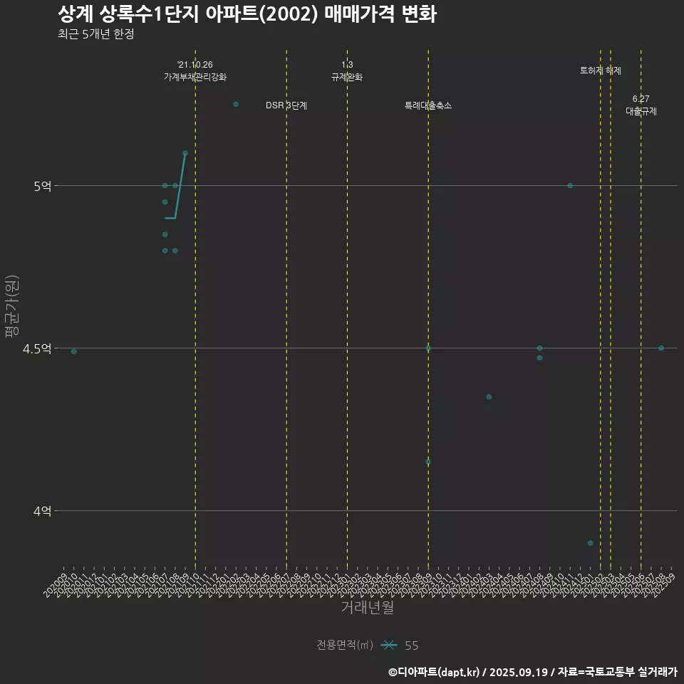 상계 상록수1단지 아파트(2002) 매매가격 변화