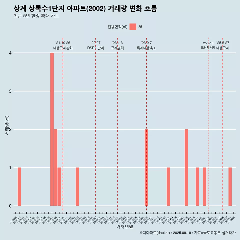 상계 상록수1단지 아파트(2002) 거래량 변화 흐름