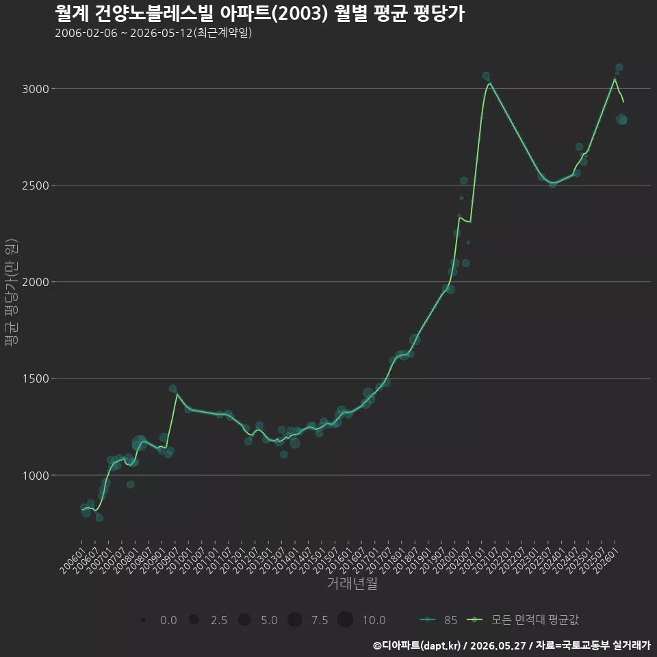 월계 건양노블레스빌 아파트(2003) 월별 평균 평당가