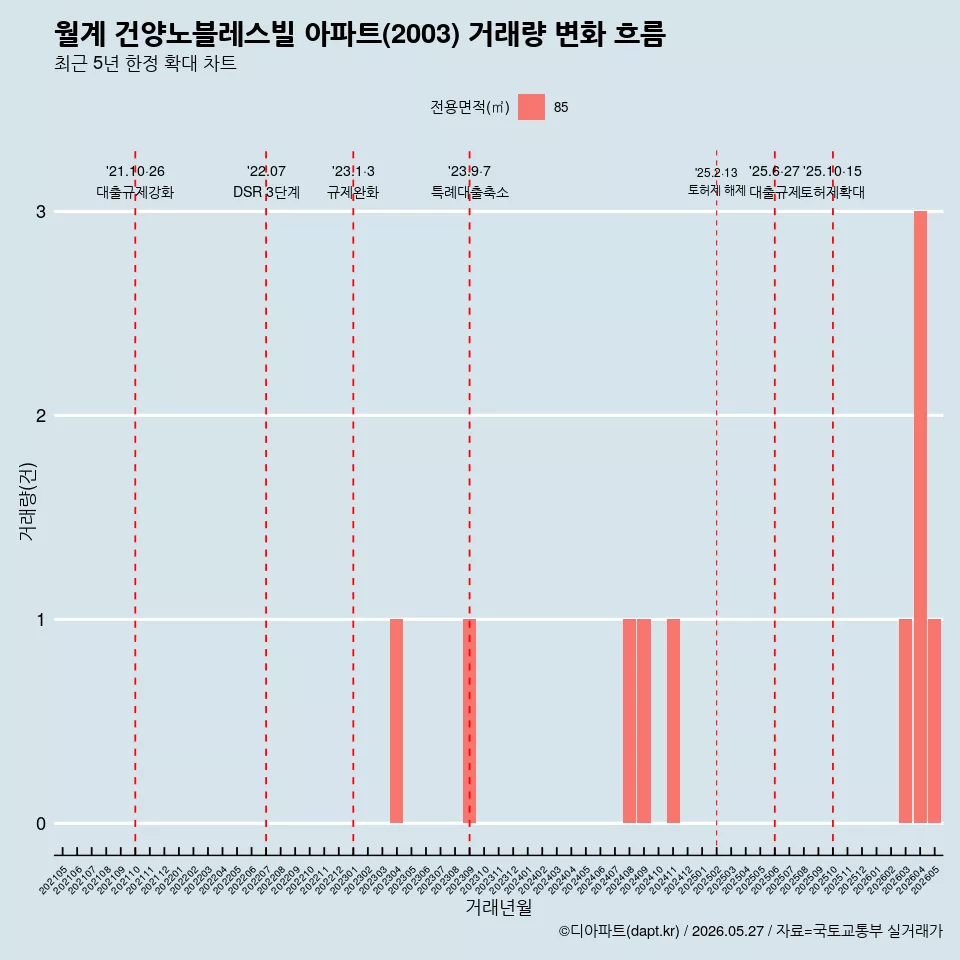 월계 건양노블레스빌 아파트(2003) 거래량 변화 흐름