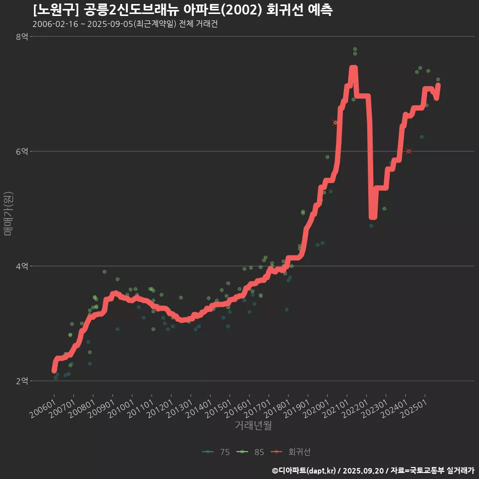 [노원구] 공릉2신도브래뉴 아파트(2002) 회귀선 예측