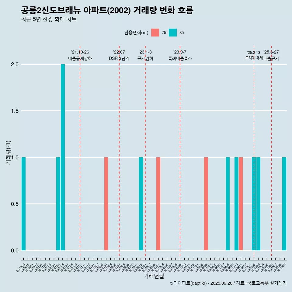 공릉2신도브래뉴 아파트(2002) 거래량 변화 흐름